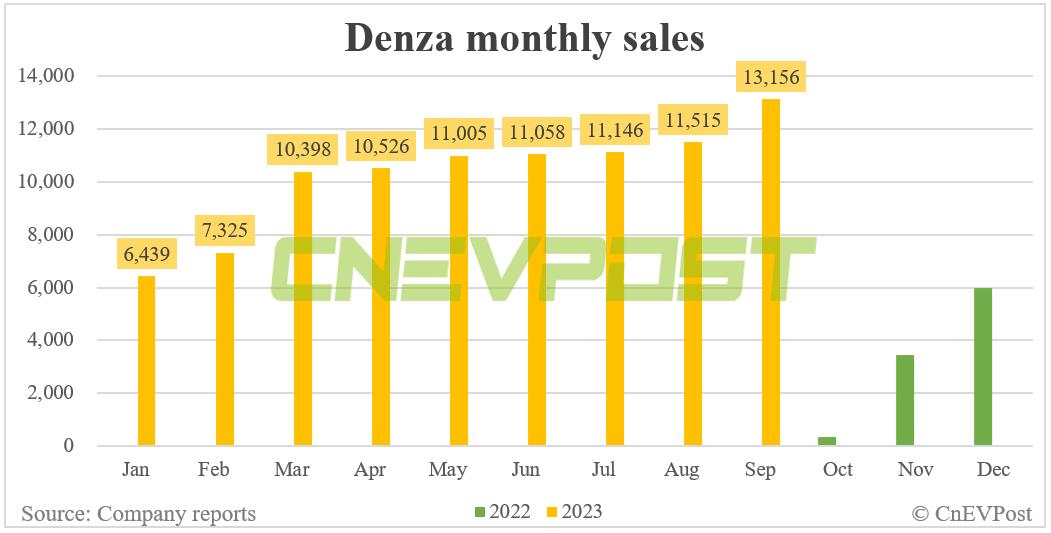 BYD Sept sales breakdown : Song 62,840, Qin 45,072