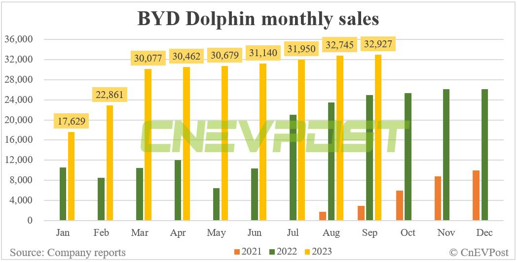 BYD Sept sales breakdown : Song 62,840, Qin 45,072