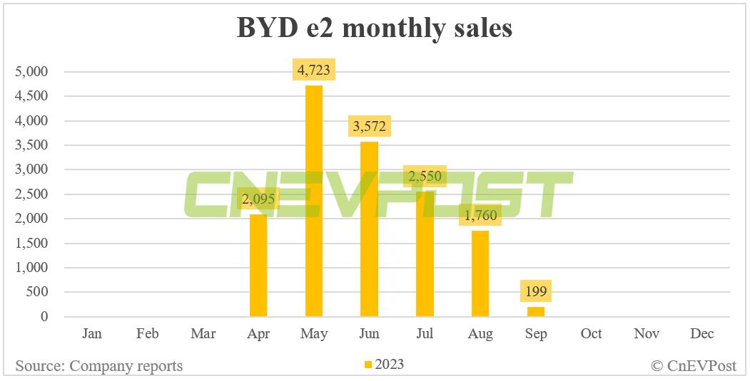 BYD Sept sales breakdown : Song 62,840, Qin 45,072