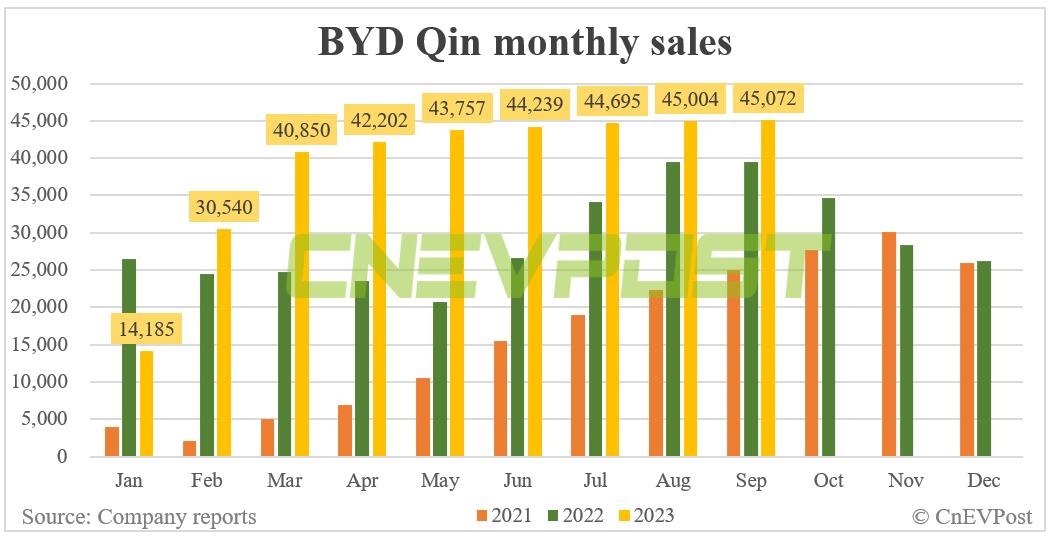 BYD Sept sales breakdown : Song 62,840, Qin 45,072
