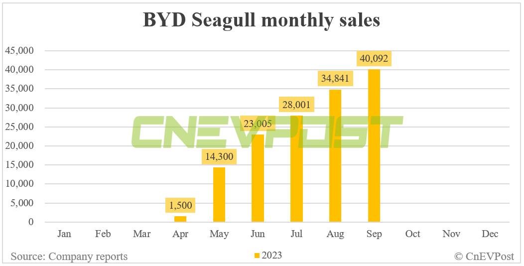 BYD Sept sales breakdown : Song 62,840, Qin 45,072