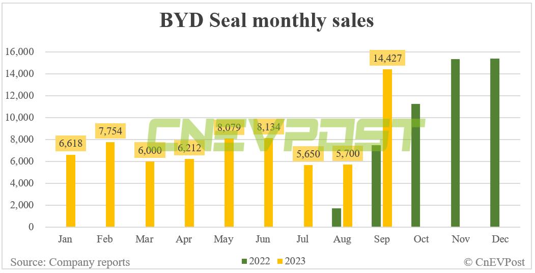 BYD Sept sales breakdown : Song 62,840, Qin 45,072
