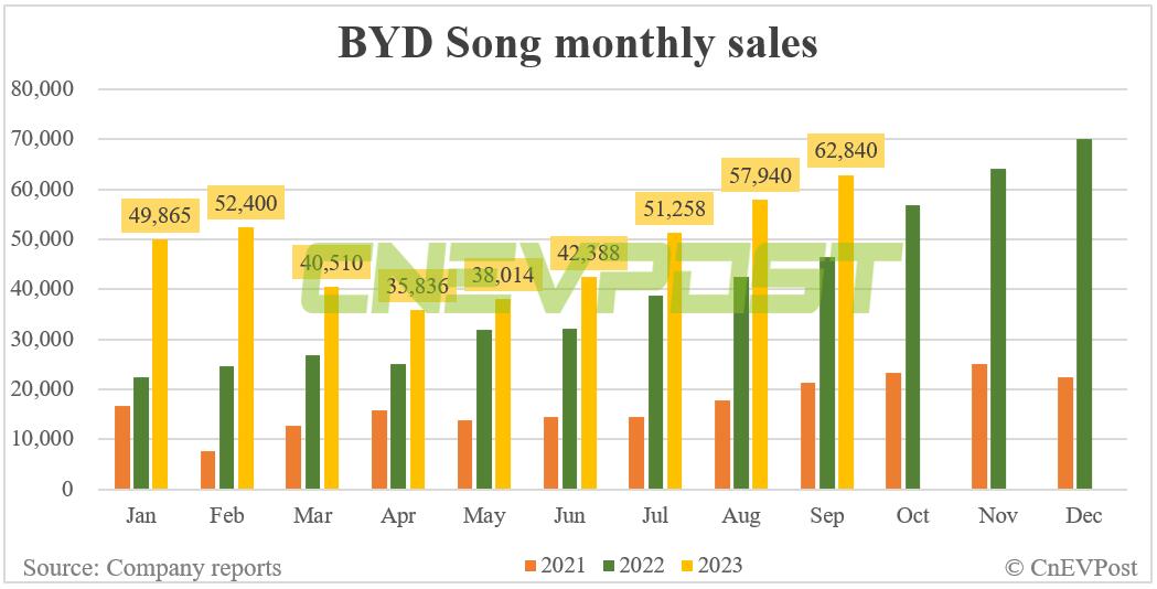 BYD Sept sales breakdown : Song 62,840, Qin 45,072