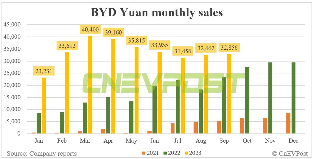 BYD Sept sales breakdown : Song 62,840, Qin 45,072