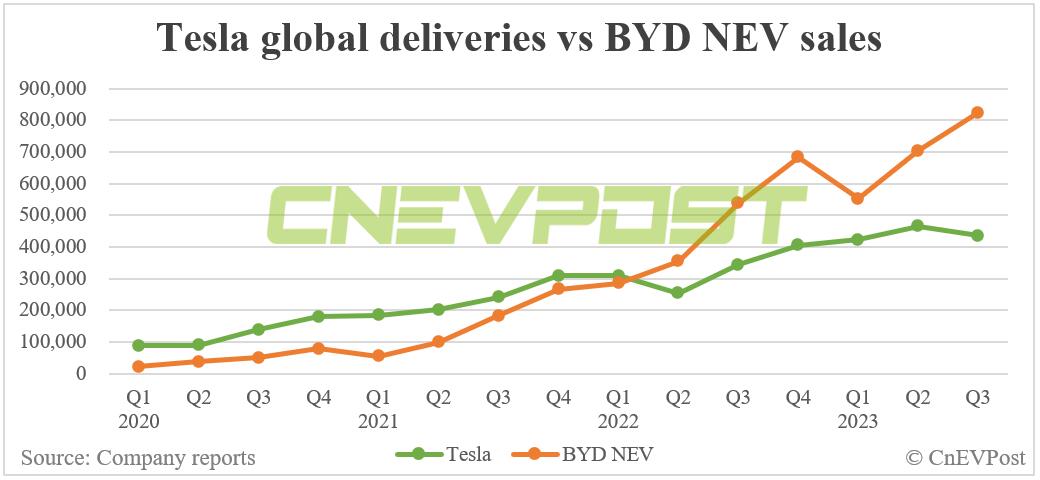 Tesla Q3 global deliveries miss estimates, maintains 2023 volume target of 1.8 million vehicles