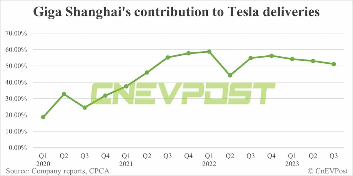 Tesla sells 74,073 China-made vehicles in Sept, down 12% from Aug