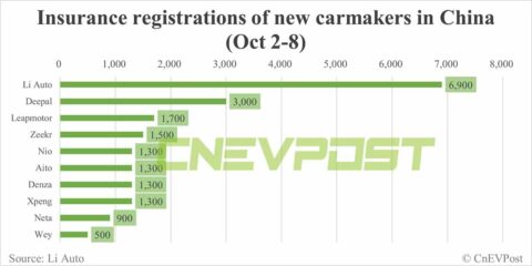 China EV insurance registrations for week ending Oct 8: Li Auto 6,900, Nio 1,300, Xpeng 1,300