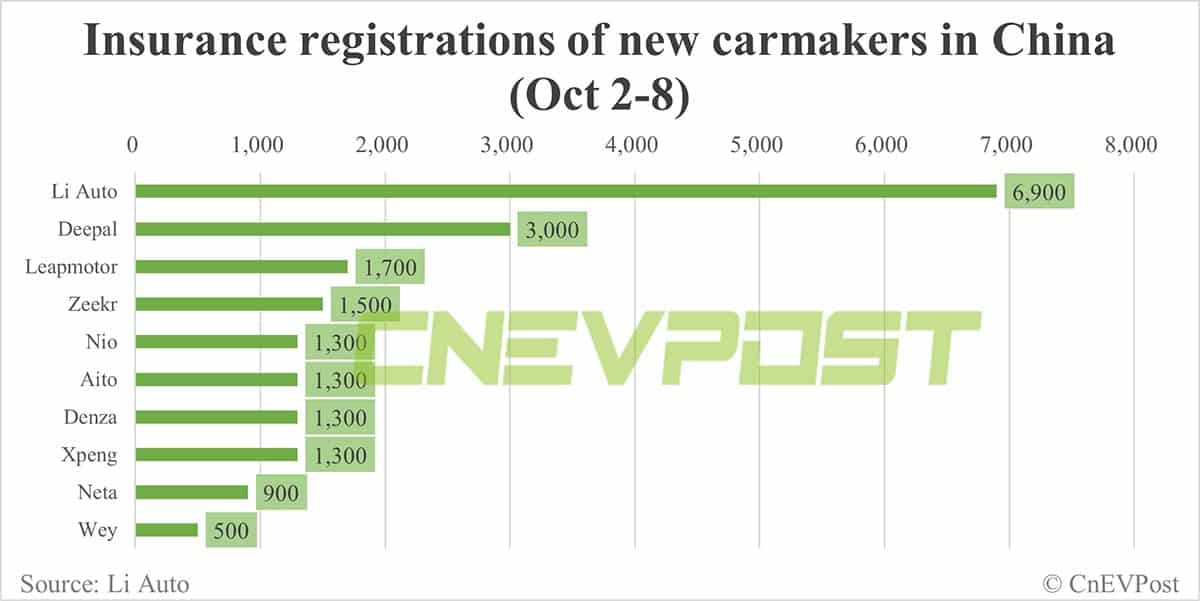 China EV insurance registrations for week ending Oct 8: Li Auto 6,900, Nio 1,300, Xpeng 1,300