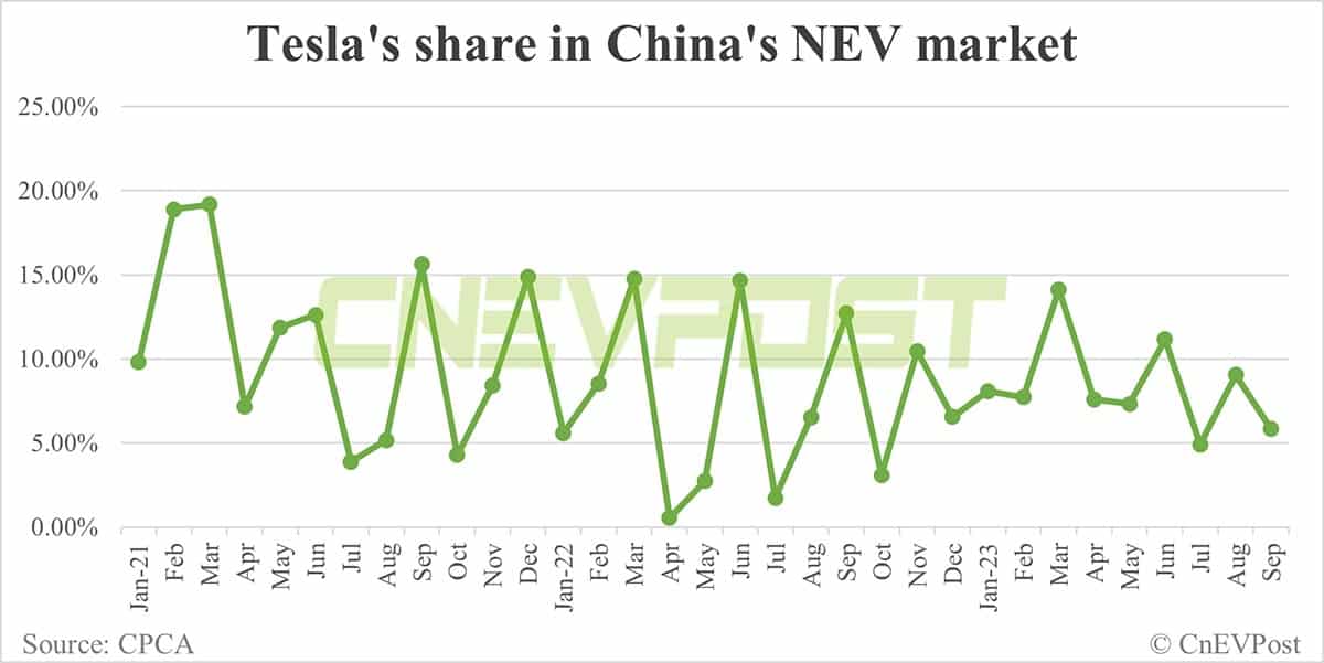 Tesla delivers 43,507 vehicles in China in Sept, Shanghai plant exports 30,566 units
