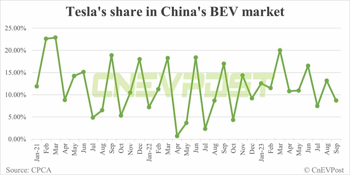 Tesla delivers 43,507 vehicles in China in Sept, Shanghai plant exports 30,566 units