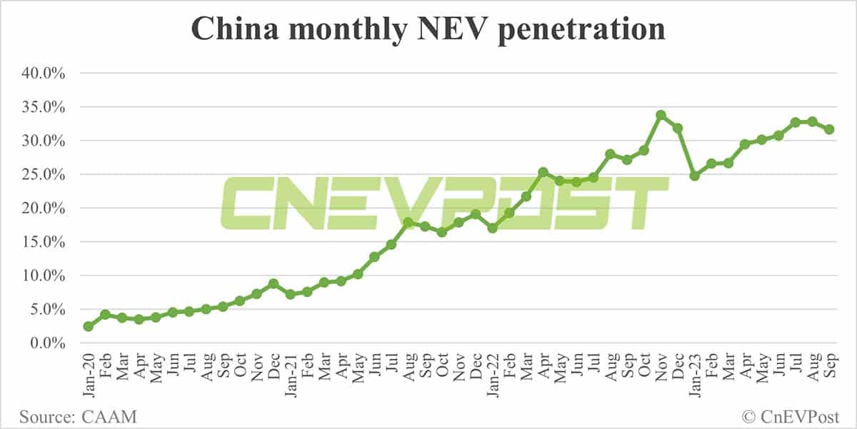 China's NEV sales up 6.86% MoM to record 904,000 units in Sept, CAAM data show