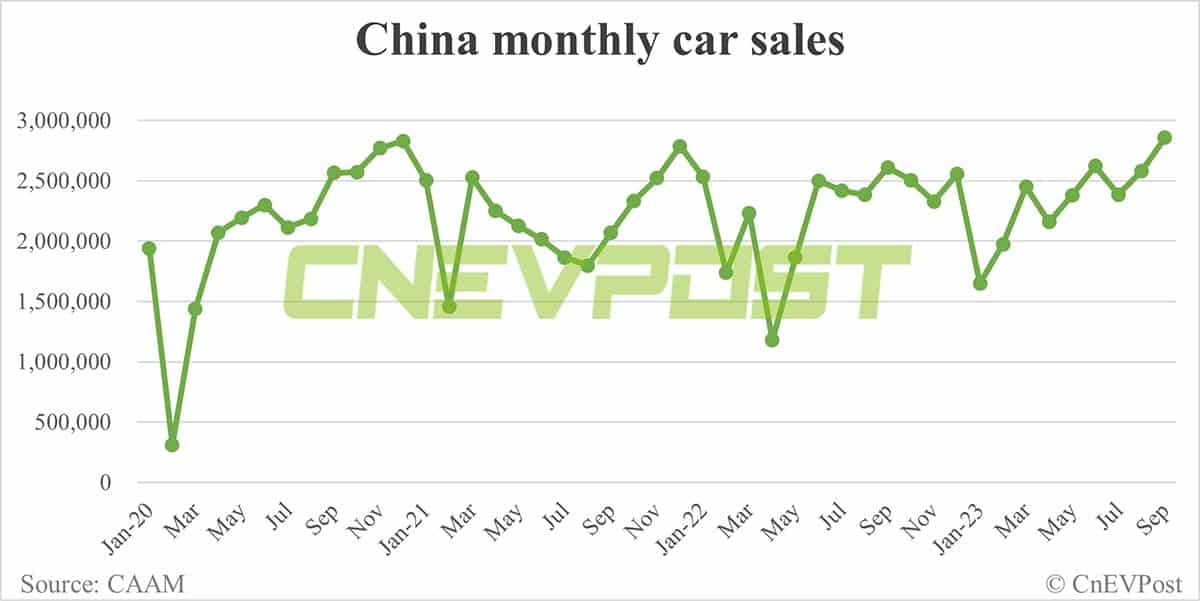 China's NEV sales up 6.86% MoM to record 904,000 units in Sept, CAAM data show
