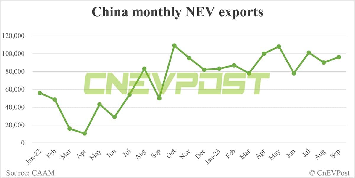 China's NEV sales up 6.86% MoM to record 904,000 units in Sept, CAAM data show