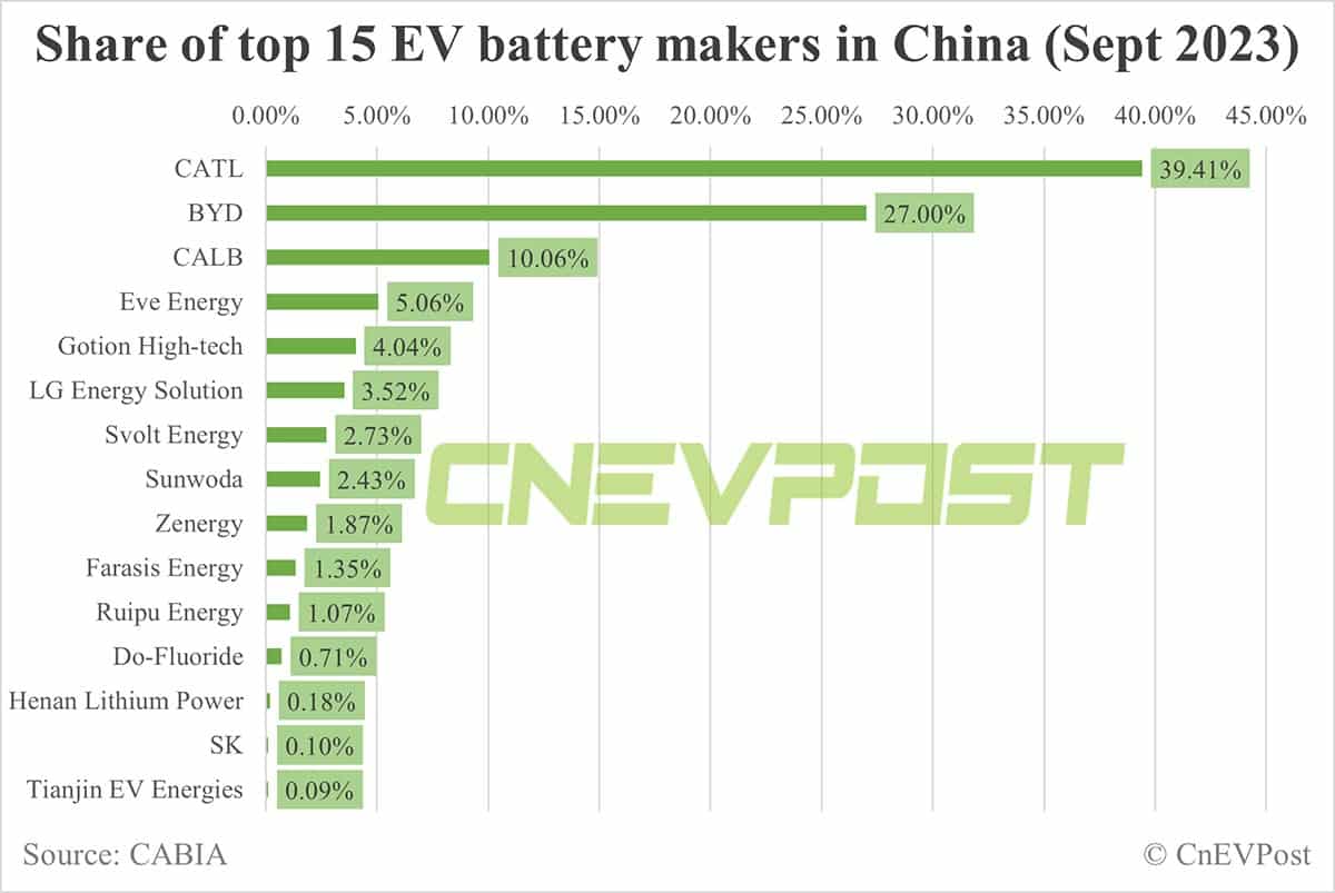 China EV battery installations in Sept: CATL's share falls to 39.41%, BYD rises to 27%