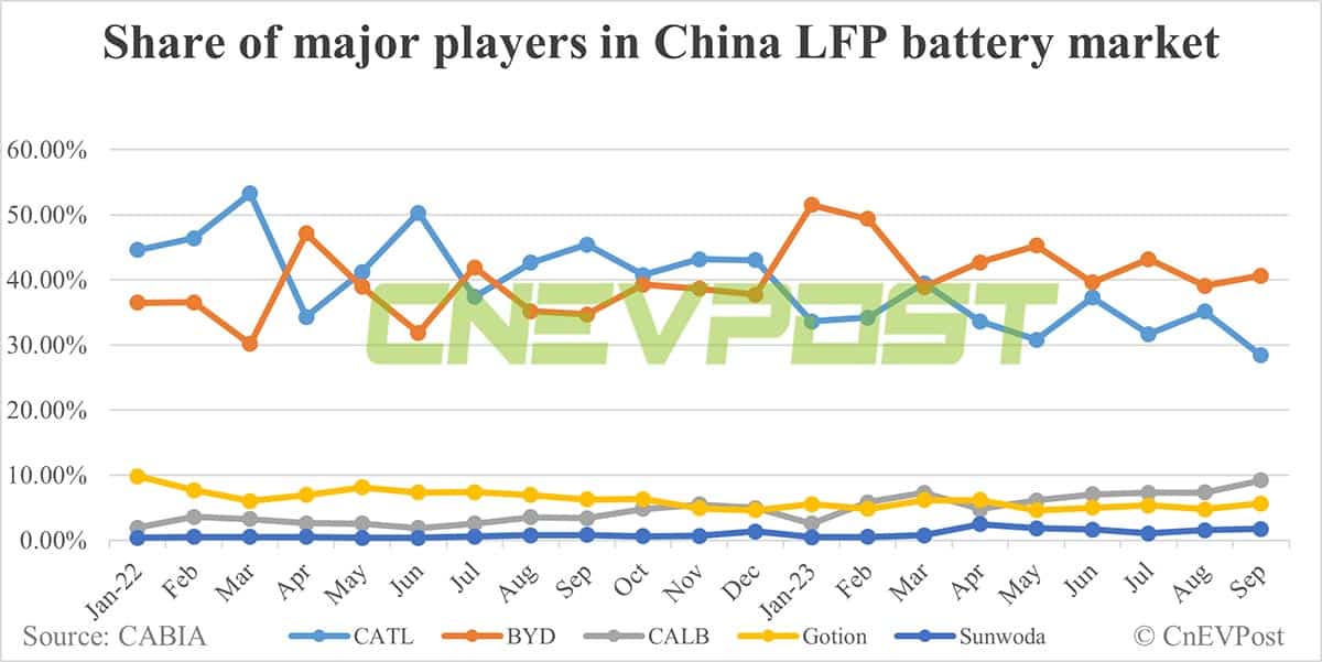 China EV battery installations in Sept: CATL's share falls to 39.41%, BYD rises to 27%