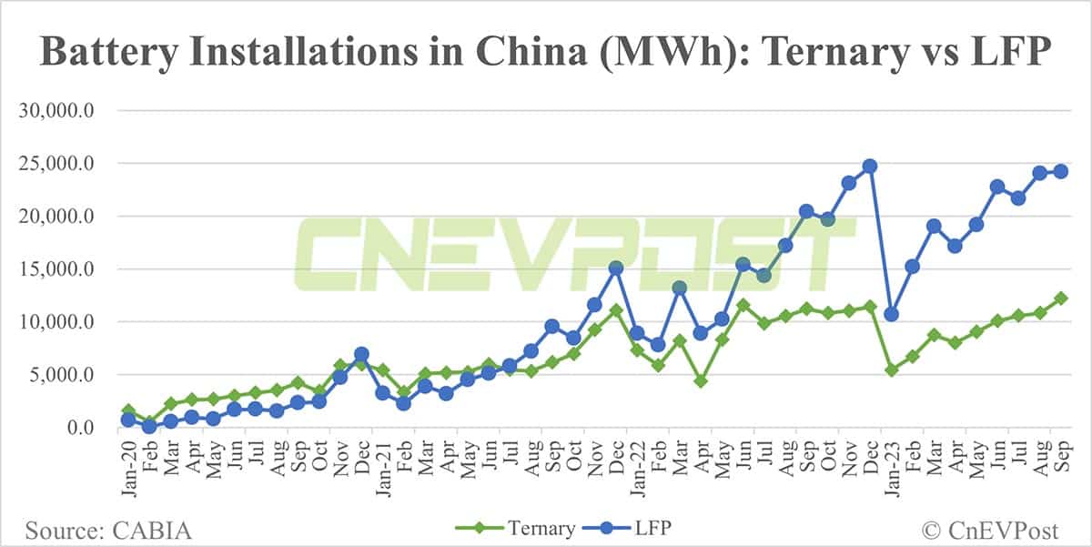 China EV battery installations in Sept: CATL's share falls to 39.41%, BYD rises to 27%