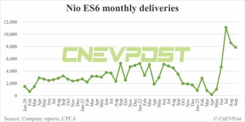 Nio Sept deliveries breakdown: ES6 contributes 50.48% with 7,896 units