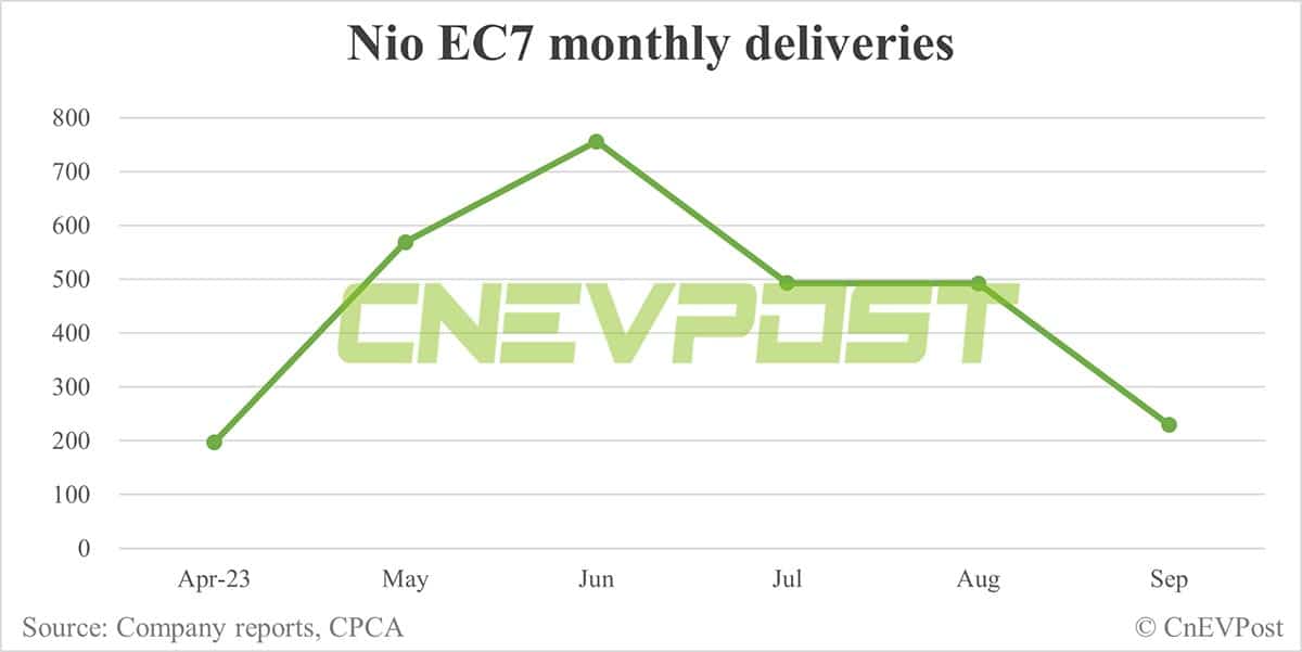 Nio Sept deliveries breakdown: ES6 contributes 50.48% with 7,896 units