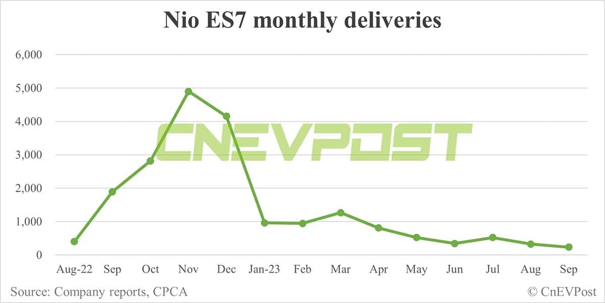 Nio Sept deliveries breakdown: ES6 contributes 50.48% with 7,896 units