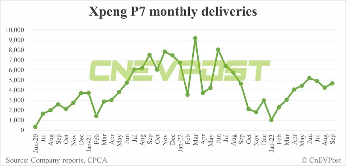 Xpeng Sept deliveries breakdown: G6 at 8,132 units, P7 at 4,666 units