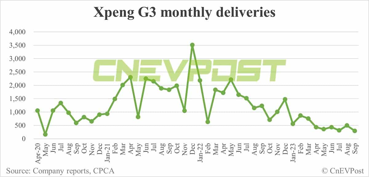 Xpeng Sept deliveries breakdown: G6 at 8,132 units, P7 at 4,666 units