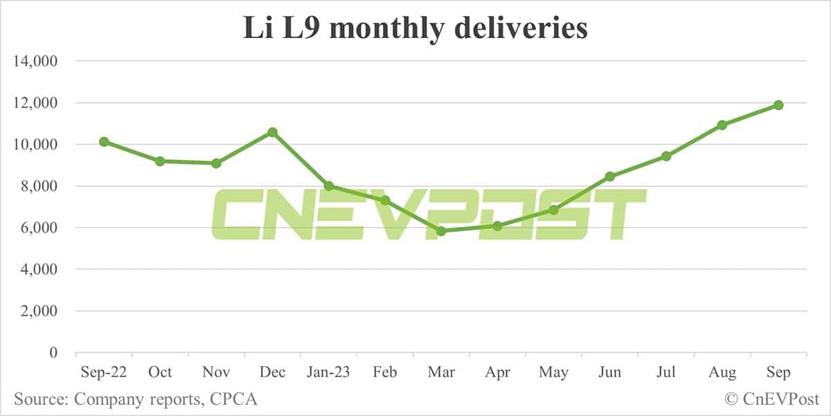 Li Auto Sept deliveries breakdown: 3 models all exceed 10,000 units
