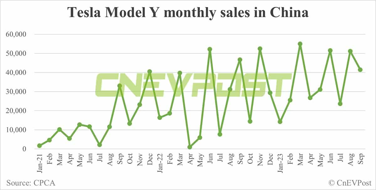 Tesla Sept sales in China: Model Y at 41,428 units, Model 3 at 2,079 units