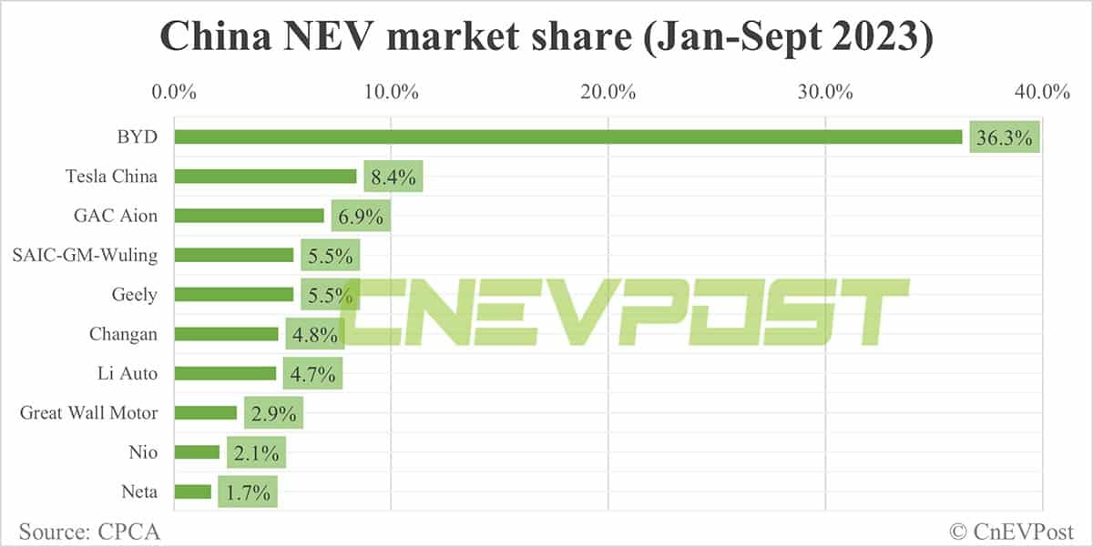 China NEV market share in Sept: BYD 34.5%, Tesla 5.8%, Nio 2.1%