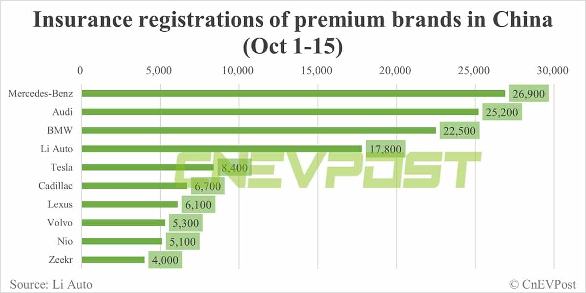 China EV insurance registrations for week ending Oct 15: Li Auto 10,500, Tesla 7,500, Nio 3,500
