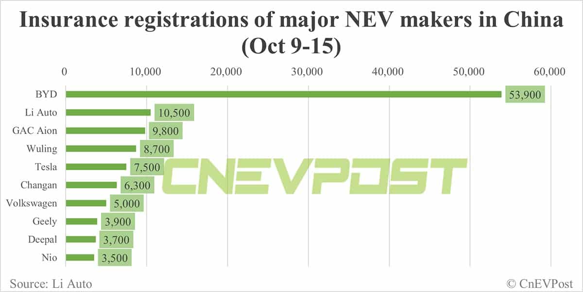 China EV insurance registrations for week ending Oct 15: Li Auto 10,500, Tesla 7,500, Nio 3,500