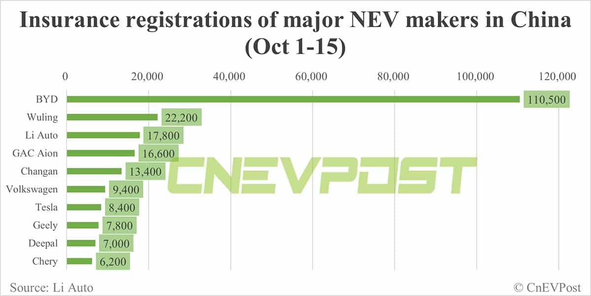 China EV insurance registrations for week ending Oct 15: Li Auto 10,500, Tesla 7,500, Nio 3,500