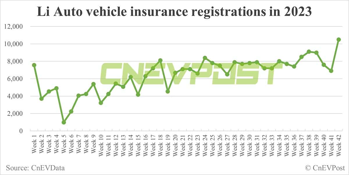 China EV insurance registrations for week ending Oct 15: Li Auto 10,500, Tesla 7,500, Nio 3,500