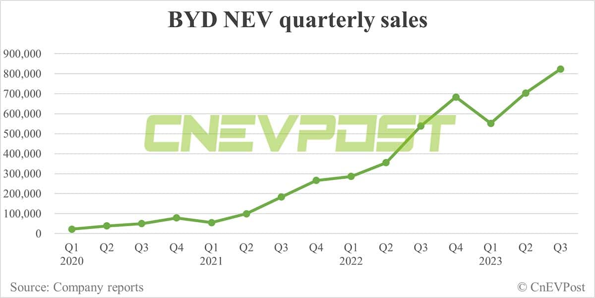BYD expects Q3 net profit to rise as much as 69% from Q2