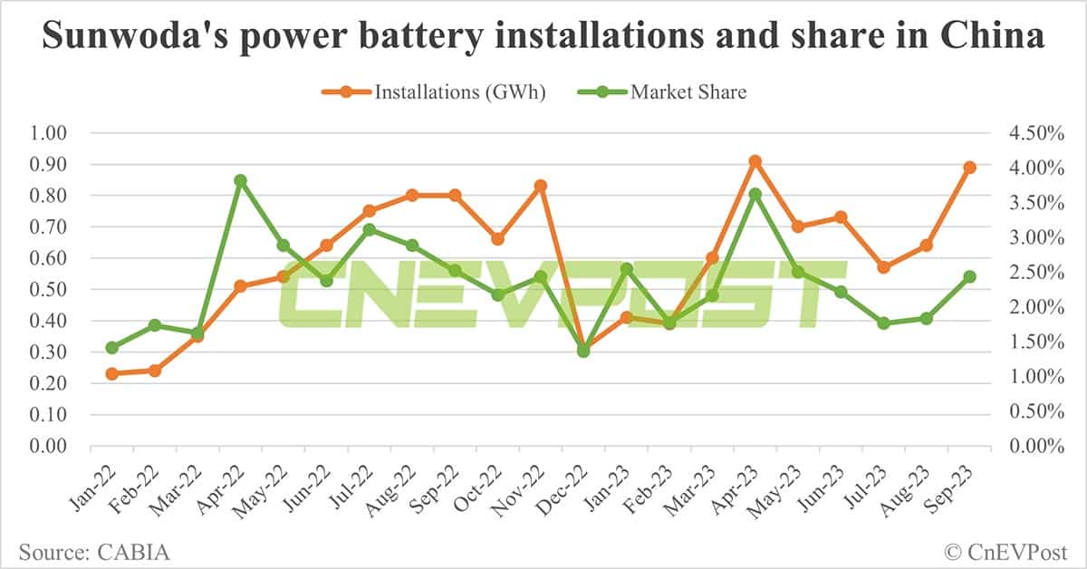 Sunwoda's EV battery business kicks off IPO process in China