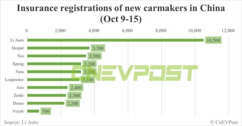 China EV insurance registrations for week ending Oct 15: Li Auto 10,500, Tesla 7,500, Nio 3,500