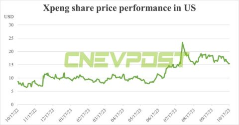 Morgan Stanley explains why Xpeng shares have been weak recently