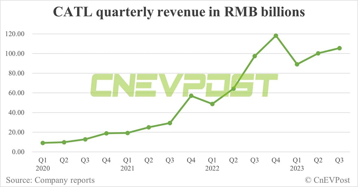 CATL's net profit slips in Q3 as market share in China goes down