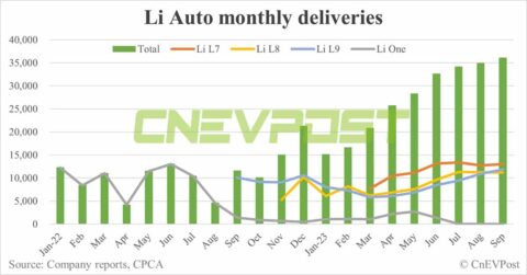 Li Auto's six-seat SUV Li L8 reaches 100,000th delivery