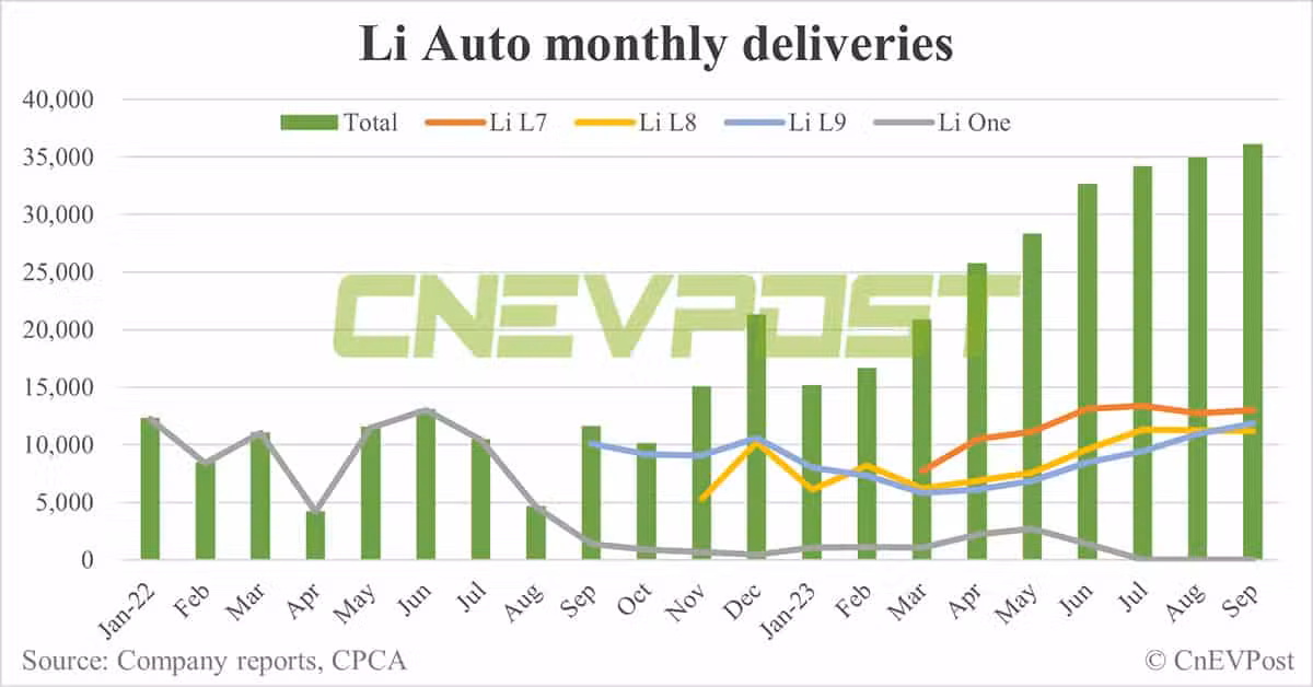 Li Auto's six-seat SUV Li L8 reaches 100,000th delivery