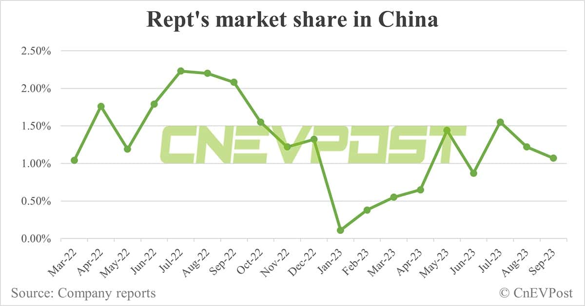 Chinese EV battery maker Rept plans HK IPO