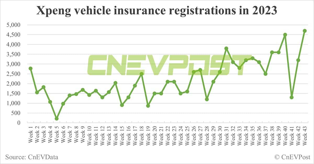 China EV insurance registrations for week ending Oct 22: Li Auto 9,000, Tesla 8,100, Nio 4,400