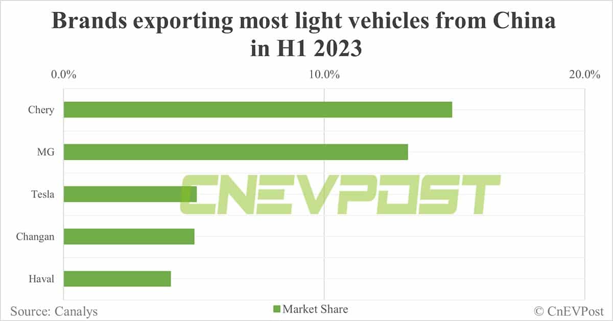 Canalys expects China's auto exports to reach 5.4 million in 2023, NEVs to contribute 40%