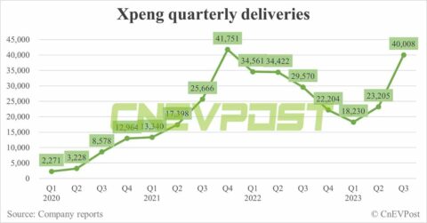 Xpeng to report Q3 earnings on Nov 15