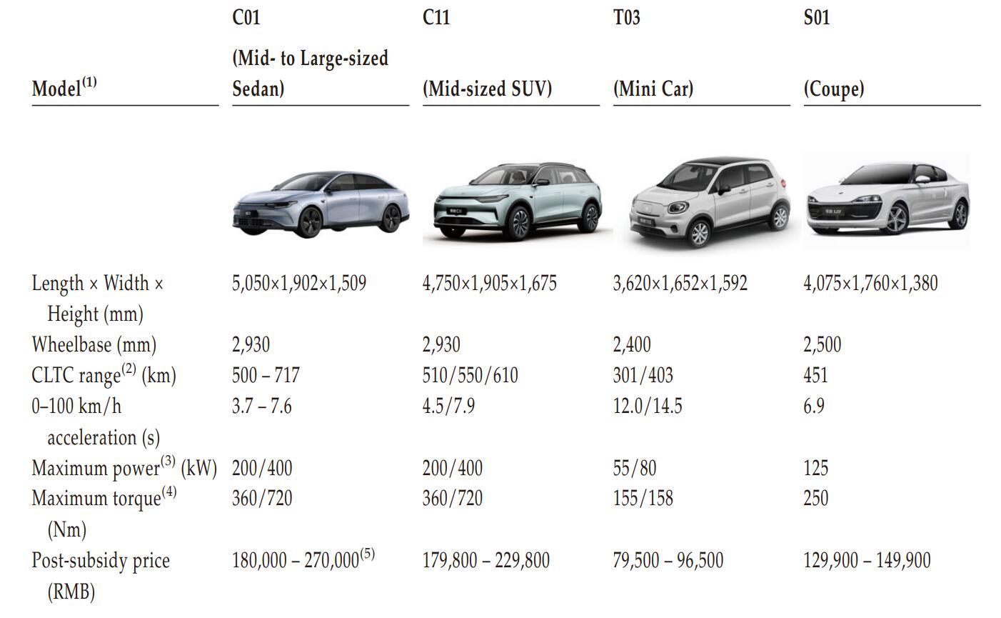 Factbox: Who is Leapmotor?