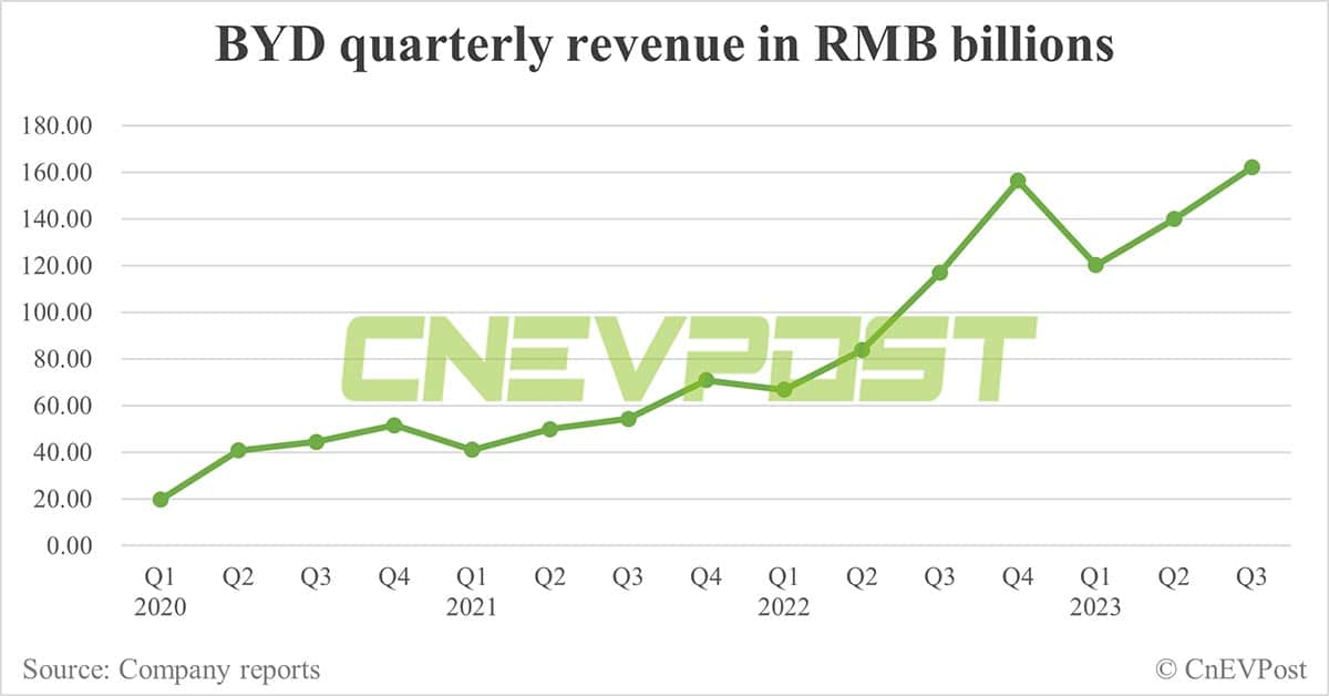 BYD posts record Q3 net profit, gross margin hits 3-year high