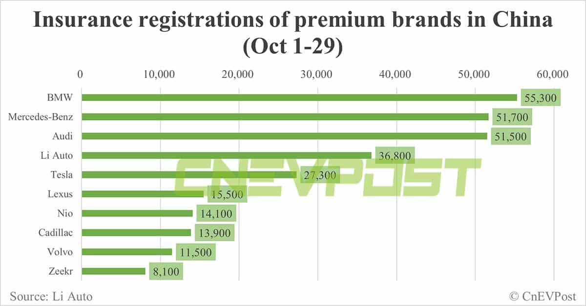 China EV insurance registrations for week ending Oct 29: Nio 4,600, Xpeng 5,800, Li Auto 10,000, Tesla 10,800