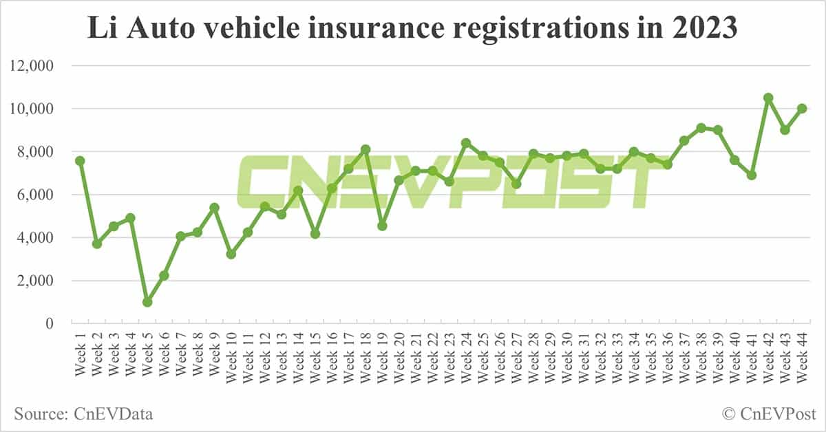China EV insurance registrations for week ending Oct 29: Nio 4,600, Xpeng 5,800, Li Auto 10,000, Tesla 10,800