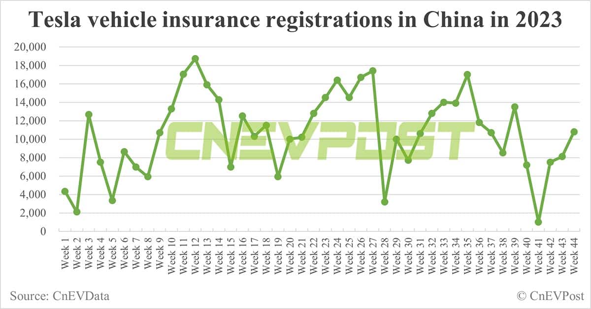 China EV insurance registrations for week ending Oct 29: Nio 4,600, Xpeng 5,800, Li Auto 10,000, Tesla 10,800