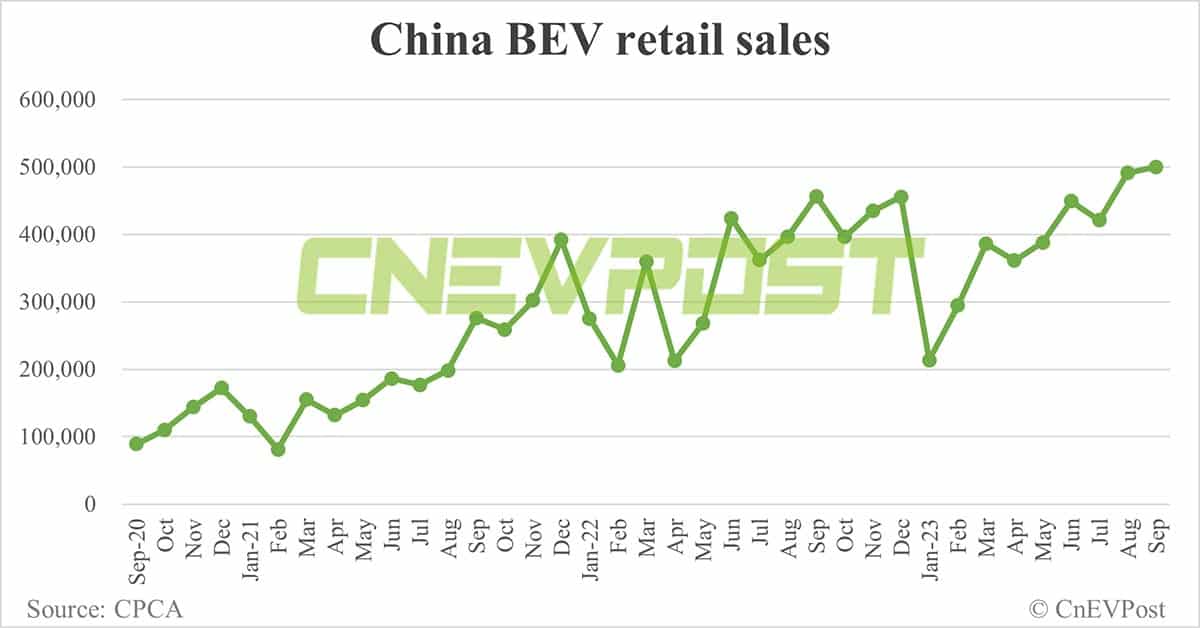 China's NEV retail sales up 4.2% MoM to record 746,000 in Sept, CPCA data show
