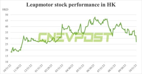 Leapmotor tries to calm investors as shares fall nearly 30% after Stellantis deal